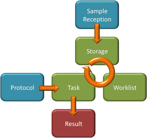 Overview of sample flow